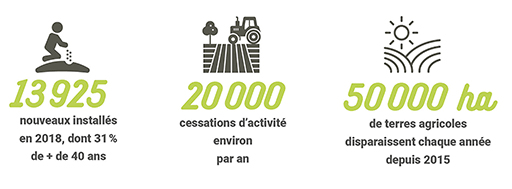 13 925 nouveaux installés en 2018, dont 31% de plus de 40 ans. 20 000 cessations d’activité environ par an. 50 000 ha de terres agricoles disparaissent chaque année depuis 2015.