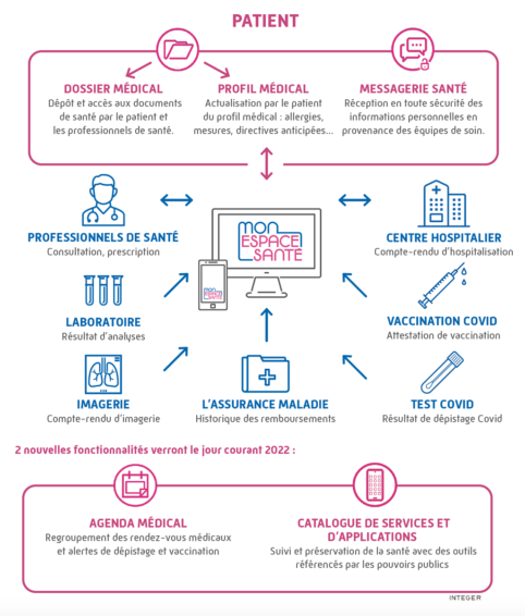 Mon espace santé-Infographie fonctionnement